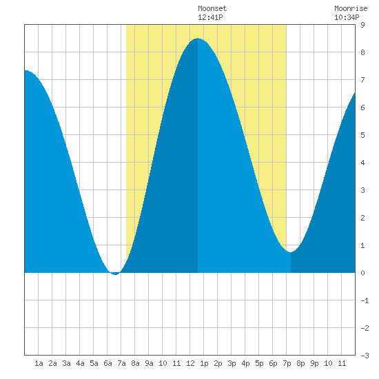 Daymark 185 tide chart for Saturday, October 11, 2025