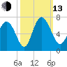 Daymark 185 tide chart for Monday, October 13, 2025