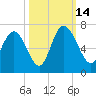 Daymark 185 tide chart for Tuesday, October 14, 2025