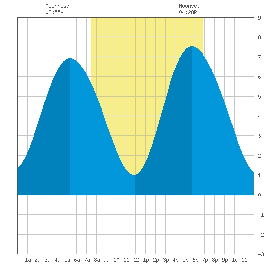 Daymark 185 tide chart for Thursday, October 16, 2025