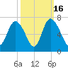 Daymark 185 tide chart for Thursday, October 16, 2025