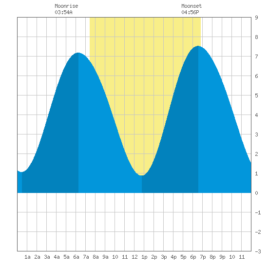 Daymark 185 tide chart for Friday, October 17, 2025
