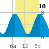 Daymark 185 tide chart for Saturday, October 18, 2025