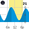 Daymark 185 tide chart for Tuesday, October 21, 2025