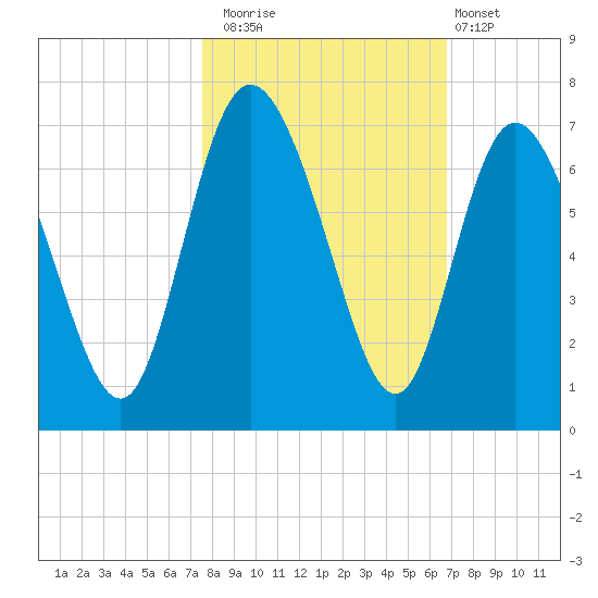 Daymark 185 tide chart for Wednesday, October 22, 2025