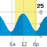 Daymark 185 tide chart for Saturday, October 25, 2025