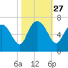 Daymark 185 tide chart for Monday, October 27, 2025