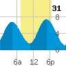 Daymark 185 tide chart for Friday, October 31, 2025
