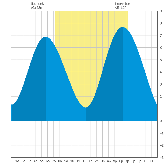 Daymark 185 tide chart for Friday, October 3, 2025