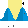 Daymark 185 tide chart for Saturday, October 4, 2025
