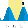 Daymark 185 tide chart for Sunday, October 5, 2025