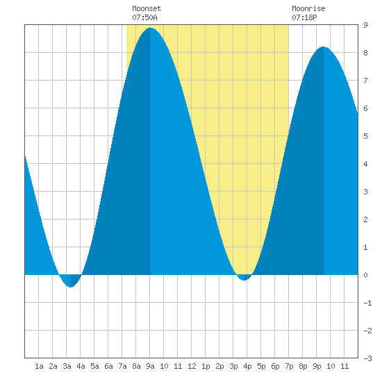 Daymark 185 tide chart for Tuesday, October 7, 2025