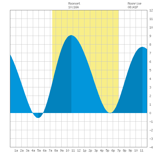 Daymark 185 tide chart for Thursday, October 9, 2025