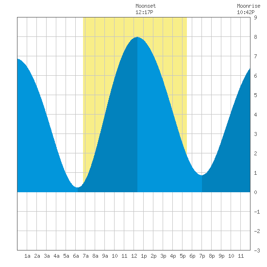 Daymark 185 tide chart for Monday, November 10, 2025