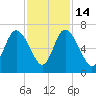 Daymark 185 tide chart for Friday, November 14, 2025
