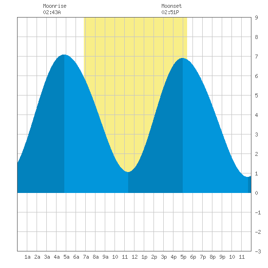 Daymark 185 tide chart for Saturday, November 15, 2025