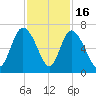 Daymark 185 tide chart for Sunday, November 16, 2025