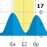 Daymark 185 tide chart for Monday, November 17, 2025