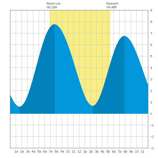 Daymark 185 tide chart for Wednesday, November 19, 2025