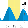 Daymark 185 tide chart for Wednesday, November 19, 2025