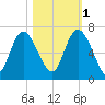 Daymark 185 tide chart for Saturday, November 1, 2025
