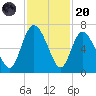 Daymark 185 tide chart for Thursday, November 20, 2025