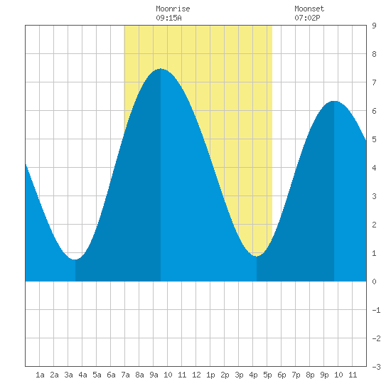 Daymark 185 tide chart for Saturday, November 22, 2025