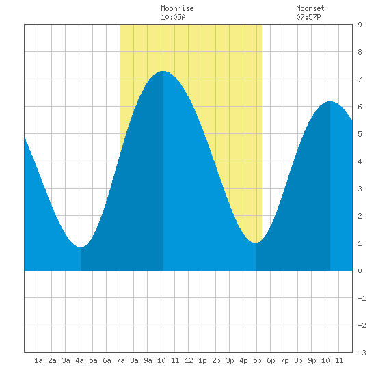 Daymark 185 tide chart for Sunday, November 23, 2025
