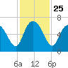 Daymark 185 tide chart for Tuesday, November 25, 2025
