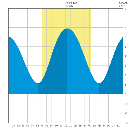 Daymark 185 tide chart for Wednesday, November 26, 2025