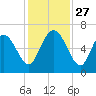 Daymark 185 tide chart for Thursday, November 27, 2025