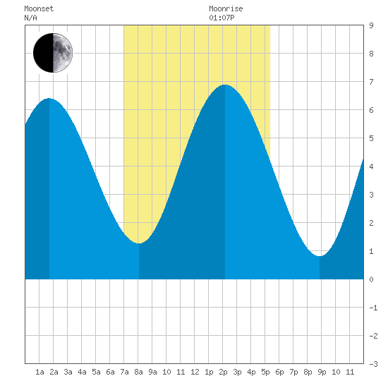 Daymark 185 tide chart for Friday, November 28, 2025