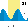 Daymark 185 tide chart for Saturday, November 29, 2025