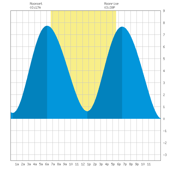 Daymark 185 tide chart for Sunday, November 2, 2025