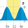 Daymark 185 tide chart for Sunday, November 2, 2025