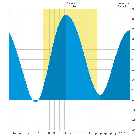 Daymark 185 tide chart for Sunday, November 9, 2025