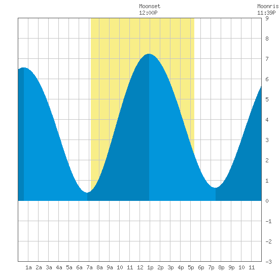 Daymark 185 tide chart for Wednesday, December 10, 2025