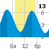 Daymark 185 tide chart for Saturday, December 13, 2025