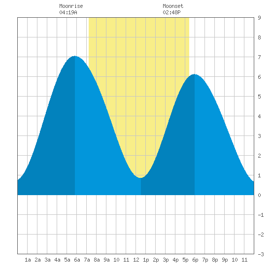 Daymark 185 tide chart for Tuesday, December 16, 2025