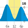 Daymark 185 tide chart for Tuesday, December 16, 2025