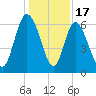 Daymark 185 tide chart for Wednesday, December 17, 2025