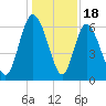 Daymark 185 tide chart for Thursday, December 18, 2025