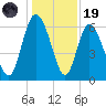 Daymark 185 tide chart for Friday, December 19, 2025