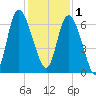 Daymark 185 tide chart for Monday, December 1, 2025