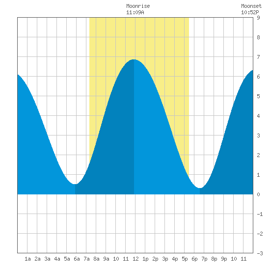 Daymark 185 tide chart for Thursday, December 25, 2025
