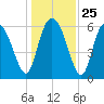 Daymark 185 tide chart for Thursday, December 25, 2025