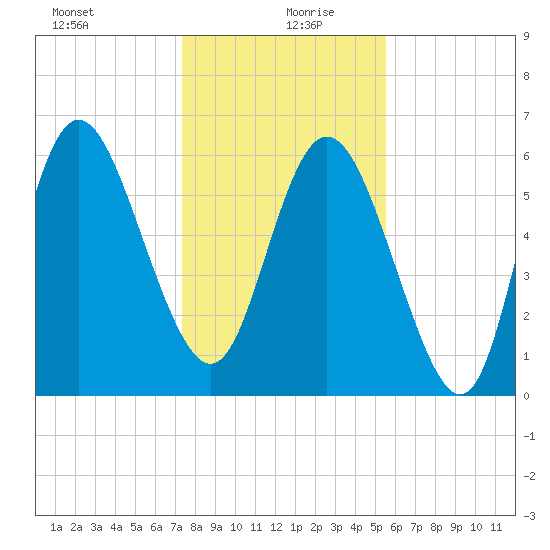 Daymark 185 tide chart for Sunday, December 28, 2025
