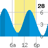 Daymark 185 tide chart for Sunday, December 28, 2025