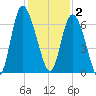 Daymark 185 tide chart for Tuesday, December 2, 2025