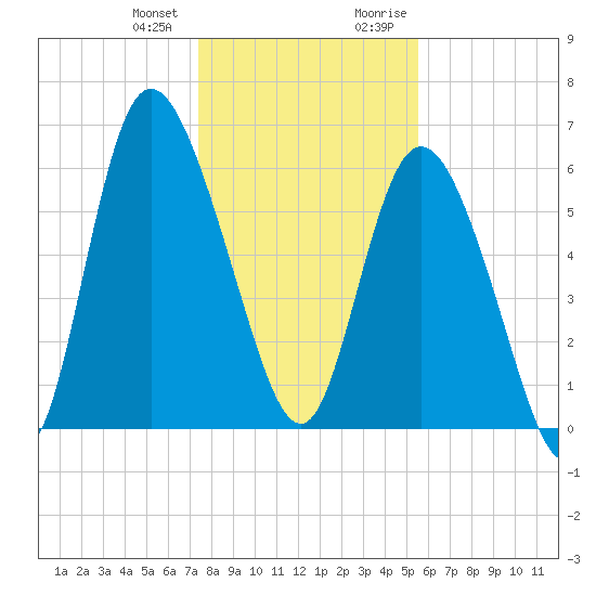 Daymark 185 tide chart for Wednesday, December 31, 2025